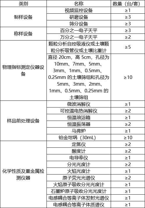 第三次全國土壤普查啟動，華熙昕瑞助力快檢(圖1)
